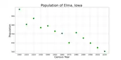 The population of Elma, Iowa from US census data