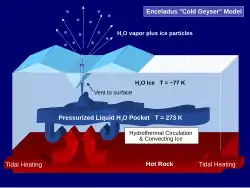 One possible scheme for Enceladus's cryovolcanism