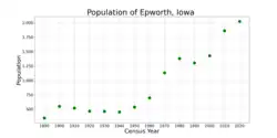 The population of Epworth, Iowa from US census data