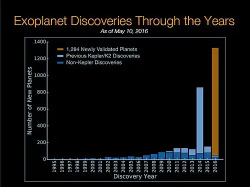 Bar graph of Exoplanet Discoveries - gold bar displays new planets "verified by multiplicity" (May 10, 2016).