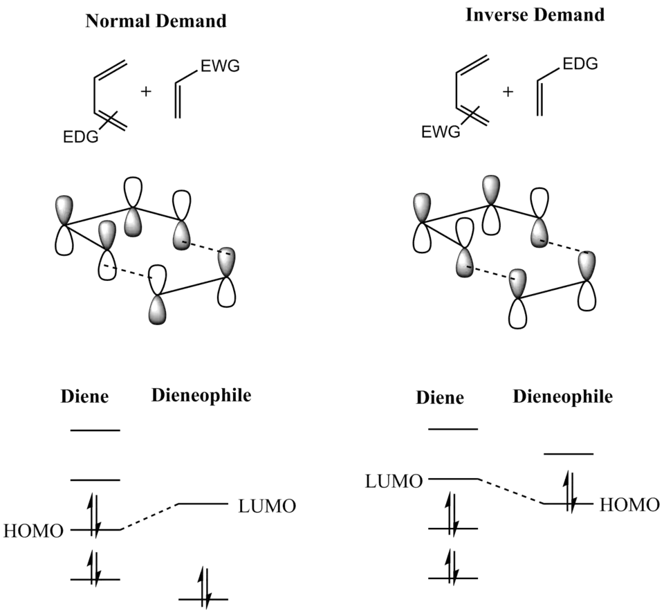 FMO analysis of the Diels–Alder reaction