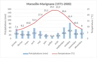 Climate normal 1971-2020