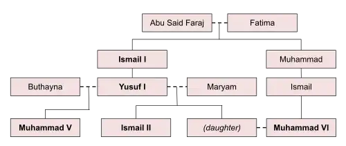 A partial family tree of four generations