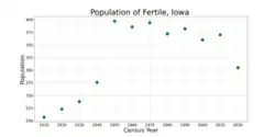 The population of Fertile, Iowa from US census data
