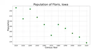The population of Floris, Iowa from US census data