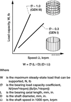 Graph of load capacity against speed for first and third generation bearings: The load is proportional to rotation speed, bearing length, and the square of shaft diameter. Third-generation bearings carry about three times as much load as first-generation ones.