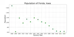 The population of Fonda, Iowa from US census data