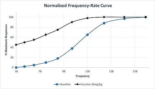 Example frequency-rate plot for 10 trials over increasing stimulation frequencies. Hypothetical data (which reflects established concepts in ICSS procedures) is plotted as the percent maximum responses for any given trial during a sequence. The blue line represents hypothetical data at baseline, while the black line represents hypothetical data following administration of 10 mg/kg cocaine to the subject. This reflects the characteristic "left-shift" of the frequency-rate curve following administration of a drug that increases dopaminergic transmission in the reward pathway.