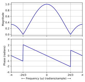 Magnitude and phase responses of the example second-order FIR smoothing filter