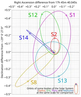 Inferred orbits of S2 and five other stars around supermassive black hole candidate Sgr A* at the Milky Way Galactic Center[30]
