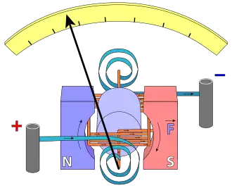 Diagram of D'Arsonval/Weston type galvanometer.