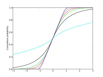 Cumulative distribution function plots of generalized normal distributions