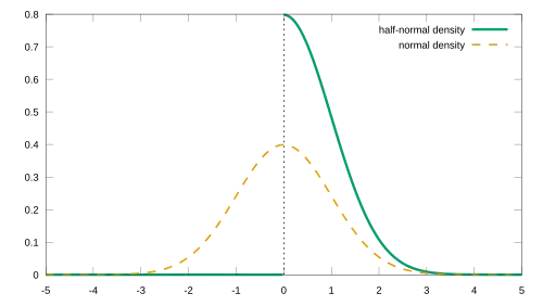Probability density function of the half-normal distribution '"`UNIQ--postMath-00000001-QINU`"'