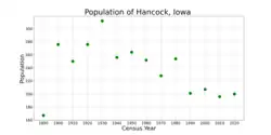 The population of Hancock, Iowa from US census data