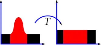 A histogram which is zero apart from a central area containing strong peaks is transformed by stretching the peaked area to fill the entire x-axis.