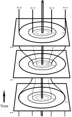 The Hole Argument Illustration