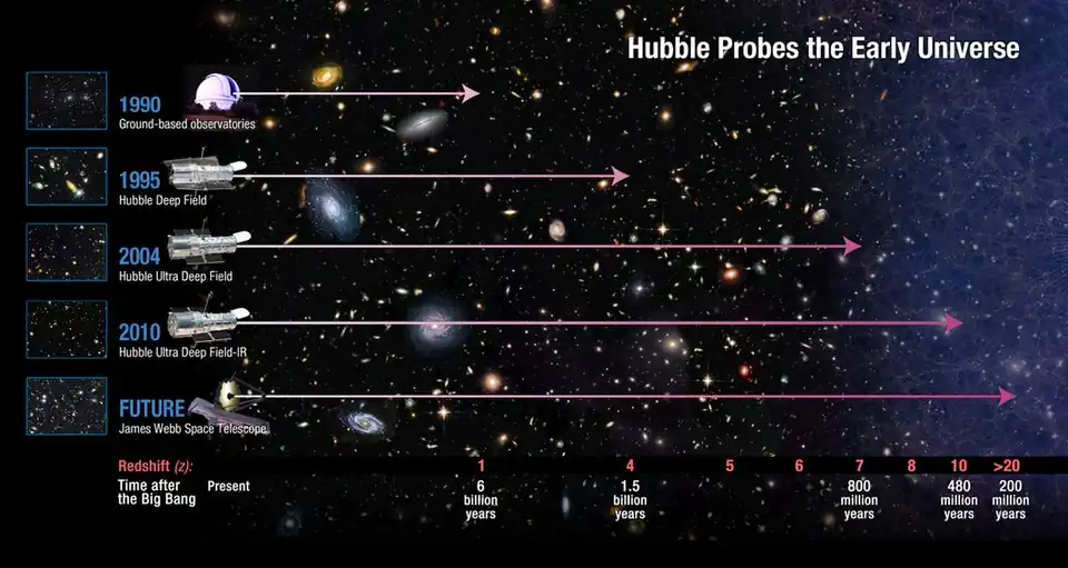 Depiction of progress in the detection of the early Universe