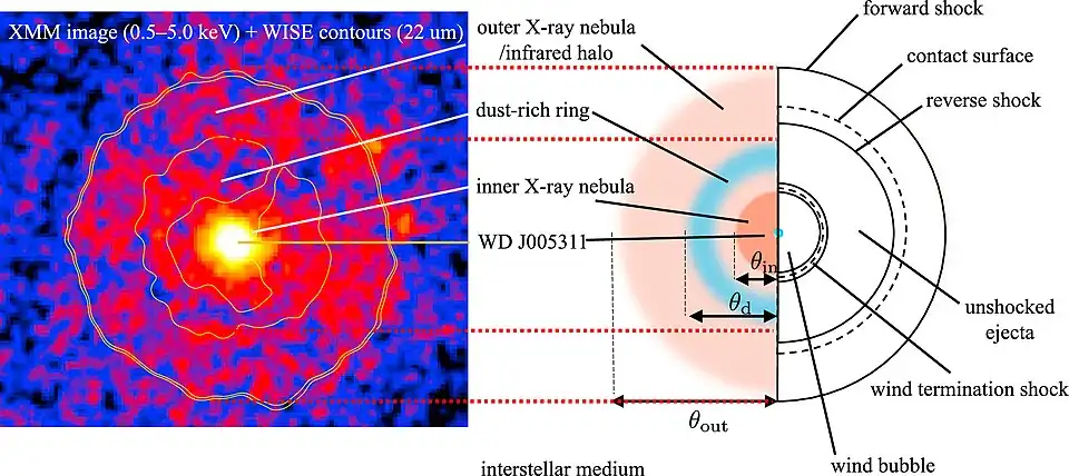 A comparison between an observed image (left panel; X-ray image (XMM) and IR contours (WISE)) and schematic picture of IRAS 00500+671[10]