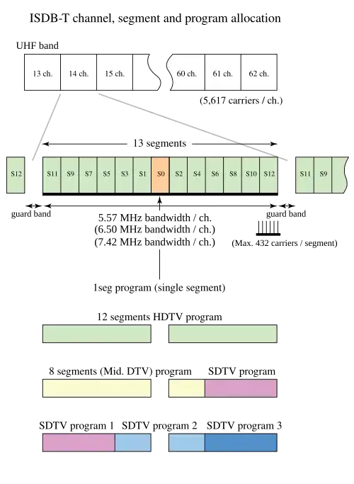 The ISDB-T channel allocation scheme.