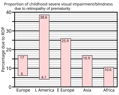 Percentage of severe visual impairment and blindness due to ROP in children in Schools for the Blind in different regions of the world: Europe 6–17%; Latin America 4.1–38.6%; Eastern Europe 25.9%; Asia 16.9%; Africa 10.6%.