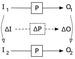 Incremental computing provides a means of computing a new input/output pair (I2,O2), based on an old input output pair (I1,O1). The key technique is represented by a function ΔP, which relates changes in the input to changes to the output.