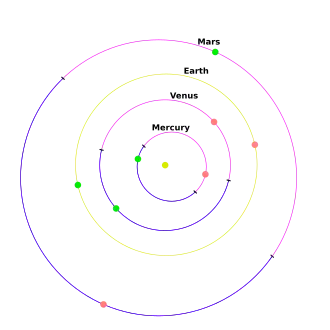 The perihelion (green) and aphelion (orange) points of the inner planets of the Solar System