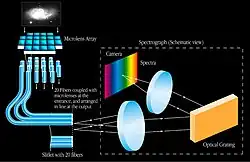 Integral field spectroscopy by coupling light into fibres using a lenslet array