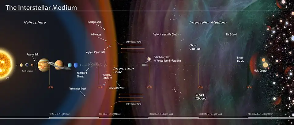 Image 10The Solar System (left) within the interstellar medium, with the different regions and their distances on a logarithmic scale (from Solar System)