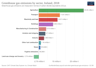 Bar chart of emissions showing agriculture to be the largest emitter at 24.37 million tonnes, followed by electricity & heat at 12.9 million tonnes and transport at 11.9 million tonnes.