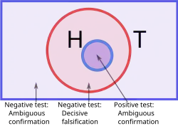 Within the universe of all possible triples, those that fit the true rule are shown schematically as a circle. The hypothesized rule is a smaller circle enclosed within it.