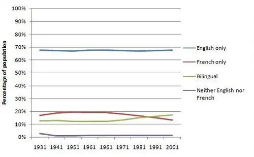 Ability of Canadians to speak English and French 1931–2001