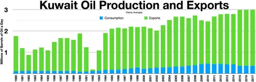 Kuwait oil production and exports