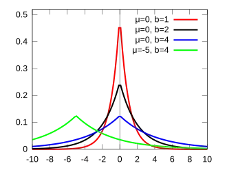 Probability density plots of Laplace distributions