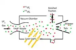 Scheme of Silex laser isotope enrichment