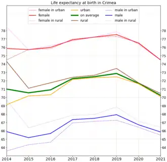 Life expectancy in Crimea [35][36]