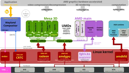 Image 13At XDC2014, Alex Deucher from AMD announced the unified kernel-mode driver. The proprietary Linux graphic driver, libGL-fglrx-glx, will share the same DRM infrastructure with Mesa 3D. As there is no stable in-kernel ABI, AMD had to constantly adapt the former binary blob used by Catalyst. (from Linux kernel)