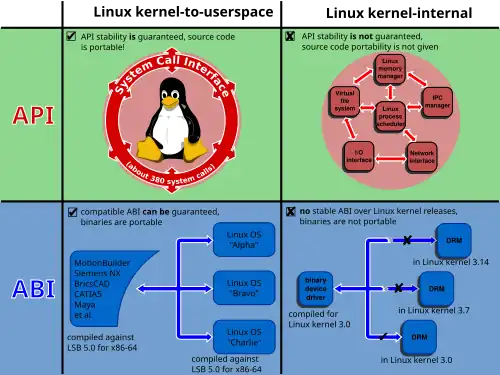 Image 1Four interfaces are distinguished: two internal to the kernel, and two between the kernel and userspace. (from Linux kernel)