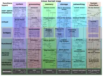 Image 19Map of the Linux kernel (from Linux kernel)
