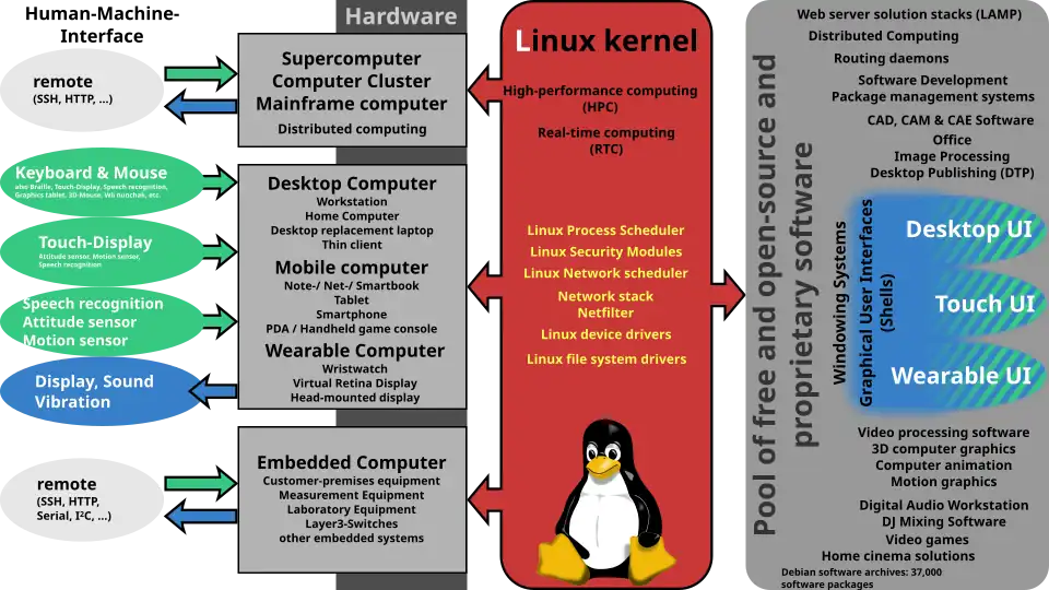 Image 30The Linux kernel supports various hardware architectures, providing a common platform for software, including proprietary software. (from Linux kernel)