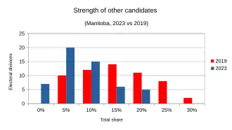 Strength of other candidate finishes aggregated, compared between 2023 and 2019 results