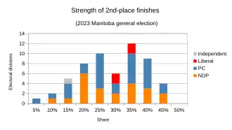 2nd-place results analyzed by party