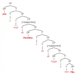 A syntax tree showing the derivation of the sentence 'Jon says that Haraldur knows that Sigga loves him'.