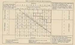 Main table of the periodic table published by Australian chemist David Orme Masson in 1895