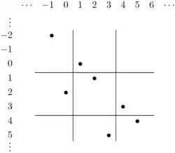 A grid is drawn. The columns are labeled "..., −1, 0, 1, 2, 3, 4, 5, 6, ..." from left to right, and the rows are labeled "..., −2, −1, 0, 1, 2, 3, 4, 5, ..." from top to bottom. Heavy lines are drawn between columns 0 and 1, columns 3 and 4, rows 0 and 1, and rows 3 and 4. The cells in row-column pairs (−2, −1), (0, 1), (1, 2), (2, 0), (3, 4), (4, 5), and (5, 3) are marked with a filled circle.