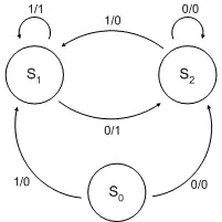 State diagram of a simple Mealy machine