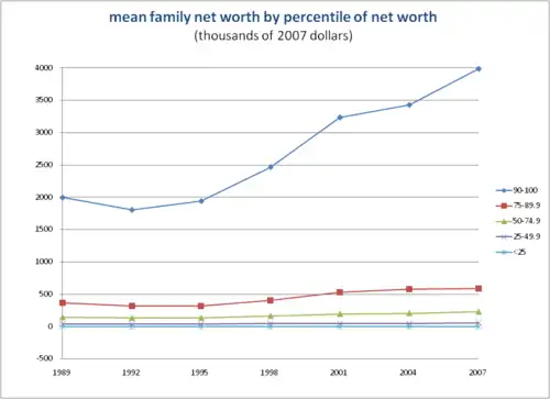 U.S. mean family net worth by percentile of net worth (1989–2007)