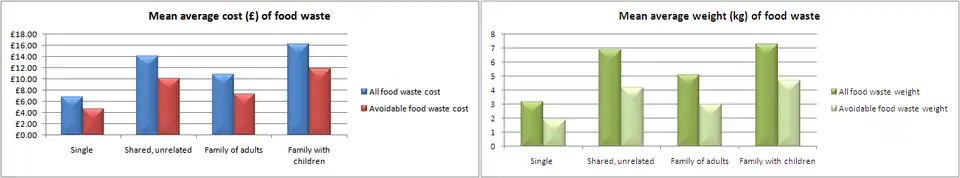 Bar graphs: on average, for "single occupancy households" £4.72 of the cost of their £6.89 waste (or 1.9kg of their 3.2kg waste) is avoidable; for "shared, unrelated" £10.04 of £14.12 (4.2 of 6.9kg); for "family of adults" £7.37 of £10.83 (3 of 5.1kg); for "family with children" £11.83 of £16.25 (4.7 of 7.3)