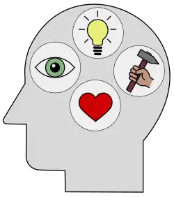 Diagram of a head with symbols for different mental capacities inside it