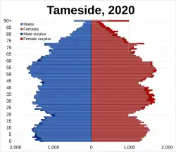 Tameside