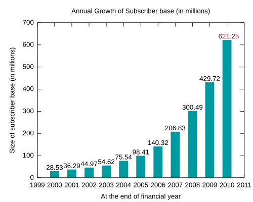 Bar graph showing size of subscriber base